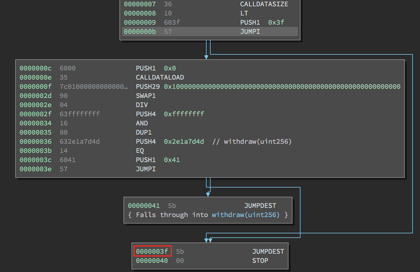 JUMPI instruction leading to fallback function